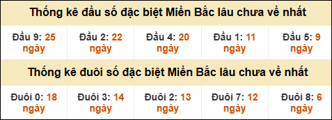 Thống kê đầu đuôi giải GĐB lâu về nhất