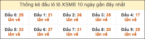 Thống kê tần suất đầu lô tô MB ngày 02/06/2025