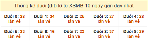 Thống kê tần suất đuôi lô tô Miền Bắc đến ngày 02/06/2025