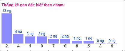 Gan đặc biệt theo chạm đề