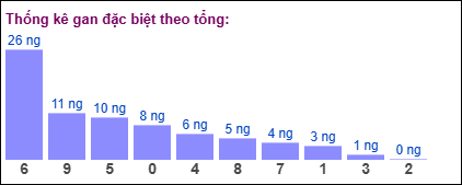 Gan đặc biệt theo tổng 2 số cuối