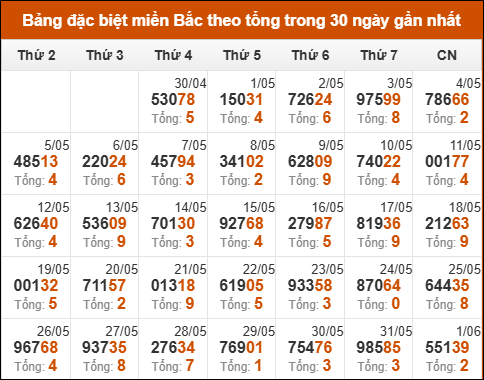 Thống kê GĐB miền Bắc theo tổng trong 30 ngày tính đến 02/06/2025