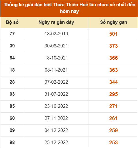 Thống kê giải đặc biệt XS Huế lâu ra nhất tính đến 01/06