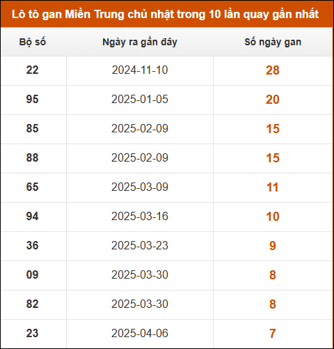 Lô tô gan Miền Trung chủ nhật trong 10 lần quay gần nhất