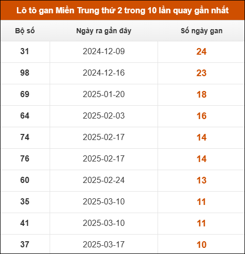 Lô tô gan Miền Trung thứ 2 trong 10 lần quay gần nhất