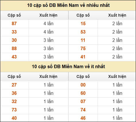 Thống kê giải đặc biệt XSMN về nhiều nhất và ít nhất ngày 02/06/2025