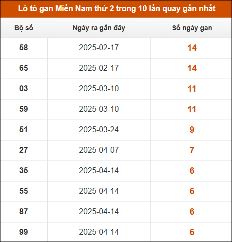 Lô tô gan XSMN thứ 2 trong 10 lần quay gần nhất