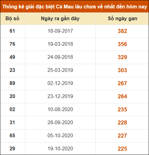 Thống kê giải đặc biệt xổ số Cà Mau lâu chưa ra