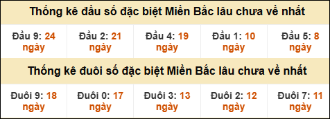 Thống kê đầu đuôi giải GĐB miền Bắc lâu về nhất