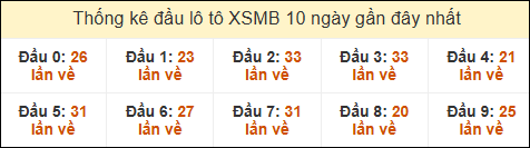 Thống kê tần suất đầu lô tô MB ngày 01/06/2025
