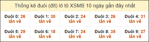 Thống kê tần suất đuôi lô tô Miền Bắc đến ngày 01/06/2025