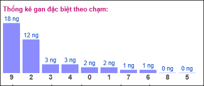 Gan đặc biệt XSMB theo chạm đề