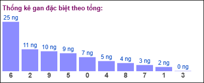 Gan đặc biệt MB theo tổng 2 số cuối