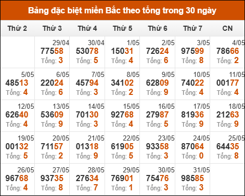 Thống kê GĐB xổ số miền Bắc theo tổng trong 30 ngày tính đến 01/06/2025