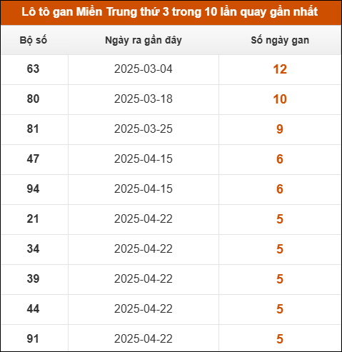 Lô tô gan Miền Trung thứ 3 trong 10 lần quay gần nhất