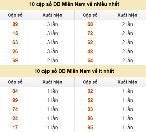 Thống kê giải đặc biệt XSMN về nhiều nhất và ít nhất ngày 03/06/2025