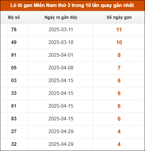 Lô tô gan XSMN thứ 3 trong 10 lần quay gần nhất