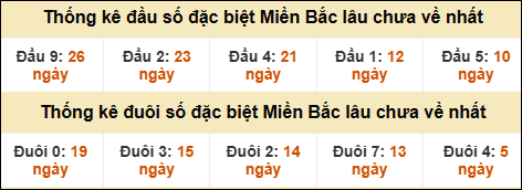 Thống kê đầu đuôi giải GĐB lâu về nhất