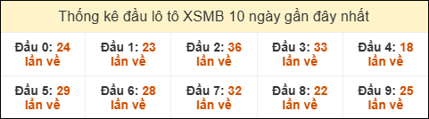 Thống kê tần suất đầu lô tô Miền Bắc ngày 03/06/2025