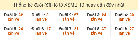 Thống kê tần suất đuôi loto MB đến ngày 03/06/2025