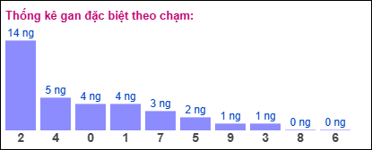 Gan đặc biệt theo chạm đặc biệt 03/06/2025