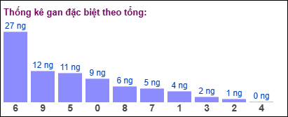 Gan đặc biệt theo tổng 2 số cuối đến ngày 03/06/2025