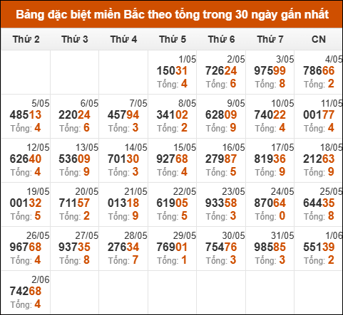 Thống kê GĐB miền Bắc theo tổng trong 30 ngày tính đến 03/06/2025