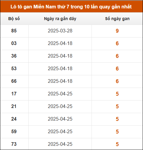 Lô tô gan XSMN thứ 7 trong 10 lần quay gần nhất