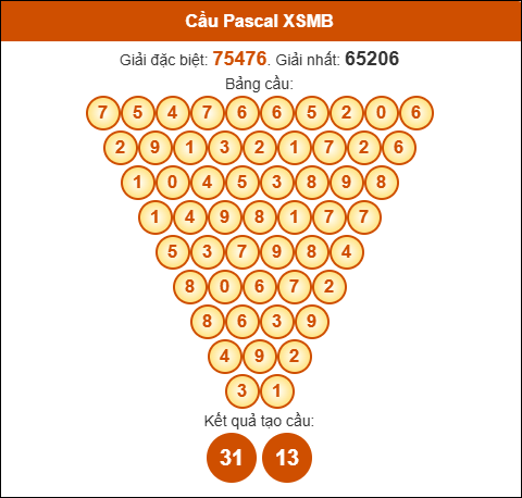 Cầu Pascal Miền Bắc 31/05/2025 hôm nay