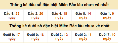 Thống kê đầu đuôi giải GĐB lâu về nhất