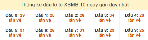 Thống kê tần suất đầu lô tô MB ngày 31/05/2025