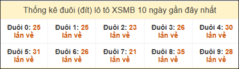 Thống kê tần suất đuôi lô tô Miền Bắc đến ngày 31/05/2025