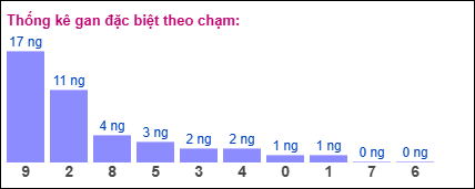Gan đặc biệt theo chạm đặc biệt ngày 31/05/2025