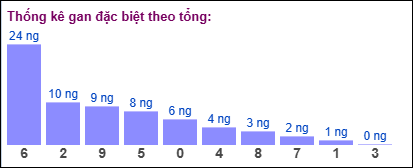 Gan đặc biệt theo tổng 2 số cuối ngày 31/05/2025