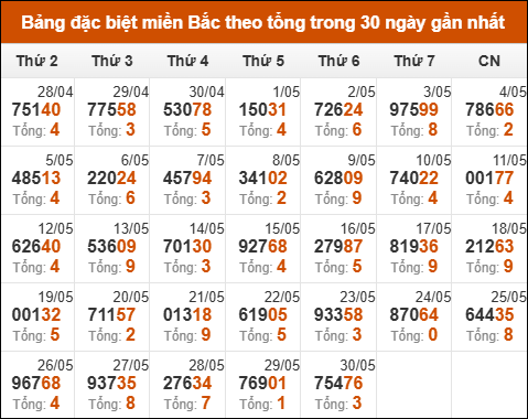 Thống kê GĐB XSMB theo tổng trong 30 ngày gần đây tính đến 31/05/2025
