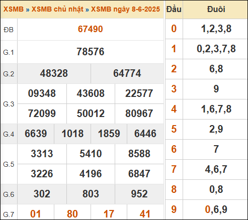 Theo dõi lại kết quả XSMB 08/06/2025 hôm qua
