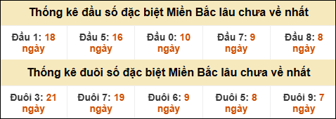 Thống kê đầu đuôi giải GĐB lâu về nhất