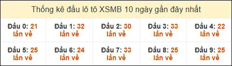 Thống kê tần suất đầu lô tô MB ngày 09/06/2025