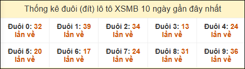 Thống kê tần suất đuôi lô tô Miền Bắc đến ngày 09/06/2025