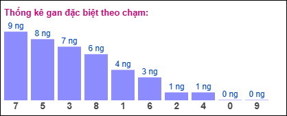 Gan đặc biệt theo chạm đề