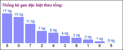 Gan đặc biệt theo tổng 2 số cuối