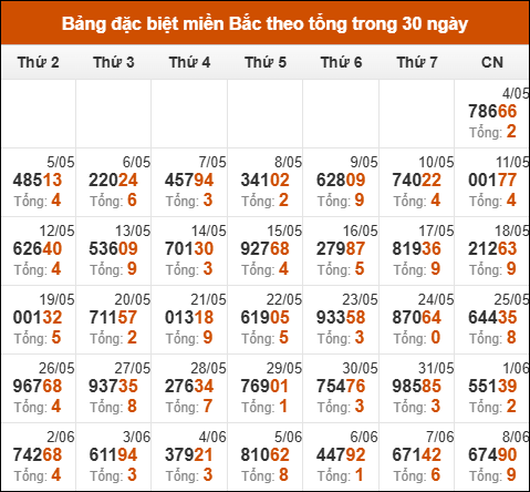 Thống kê GĐB miền Bắc theo tổng trong 30 ngày tính đến 09/06/2025
