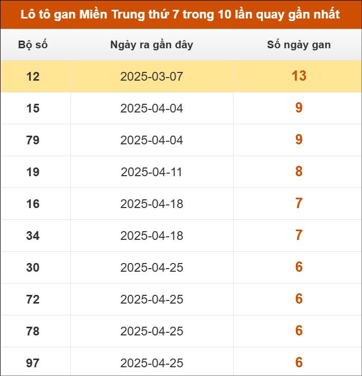 Lô tô gan Miền Trung thứ 7 trong 10 lần quay gần nhất