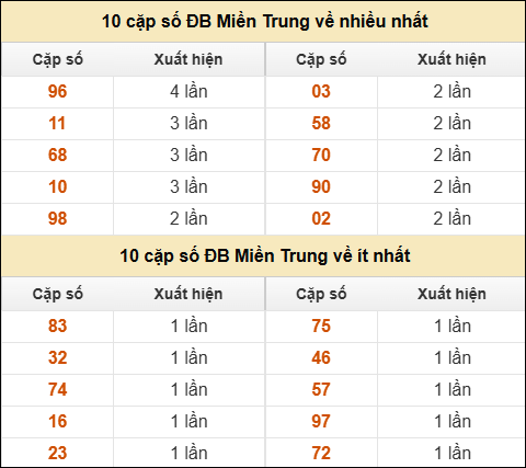Thống kê giải đặc biệt XSMT về nhiều nhất và ít nhất ngày 07/06/2025