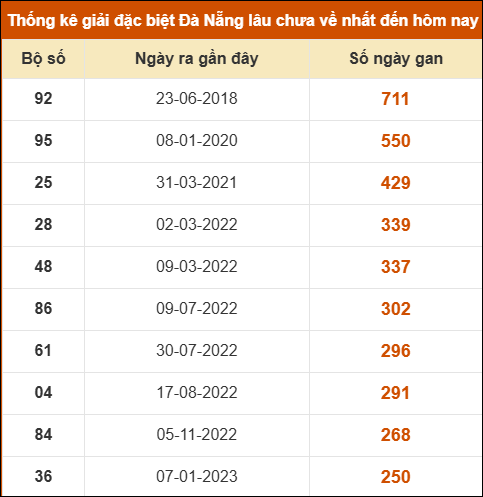 Thống kê giải đặc biệt XS Đà Nẵng lâu ra nhất 07/06