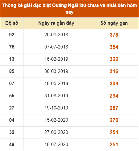 Thống kê giải đặc biệt XSQNG lâu ra nhất 07/06