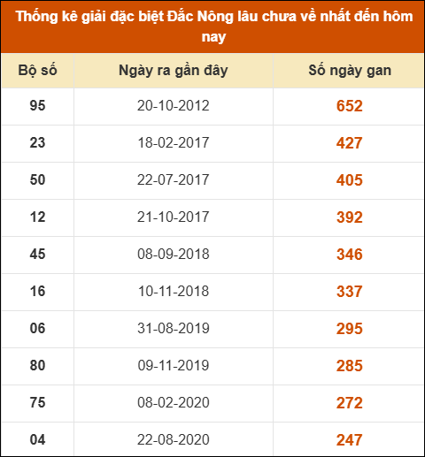 Thống kê giải đặc biệt XSDNO lâu ra nhất 07/06