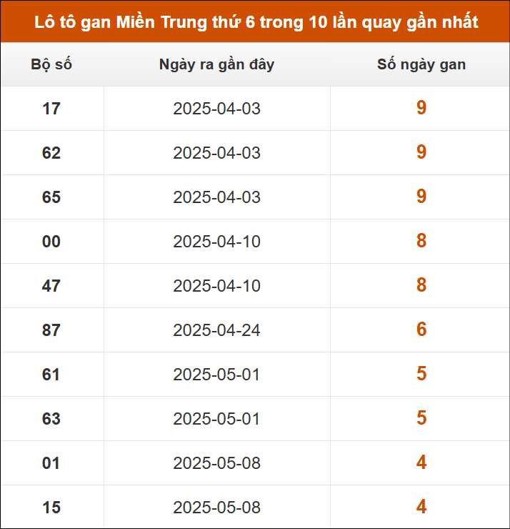 Lô tô gan Miền Trung thứ 6 trong 10 lần quay gần nhất