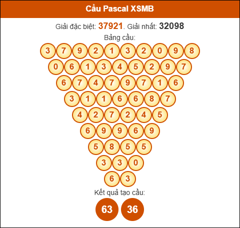 Cầu Pascale XSMB 5/6/2025