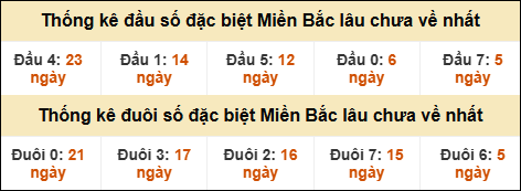 Thống kê đầu đuôi giải GĐB MB lâu về nhất